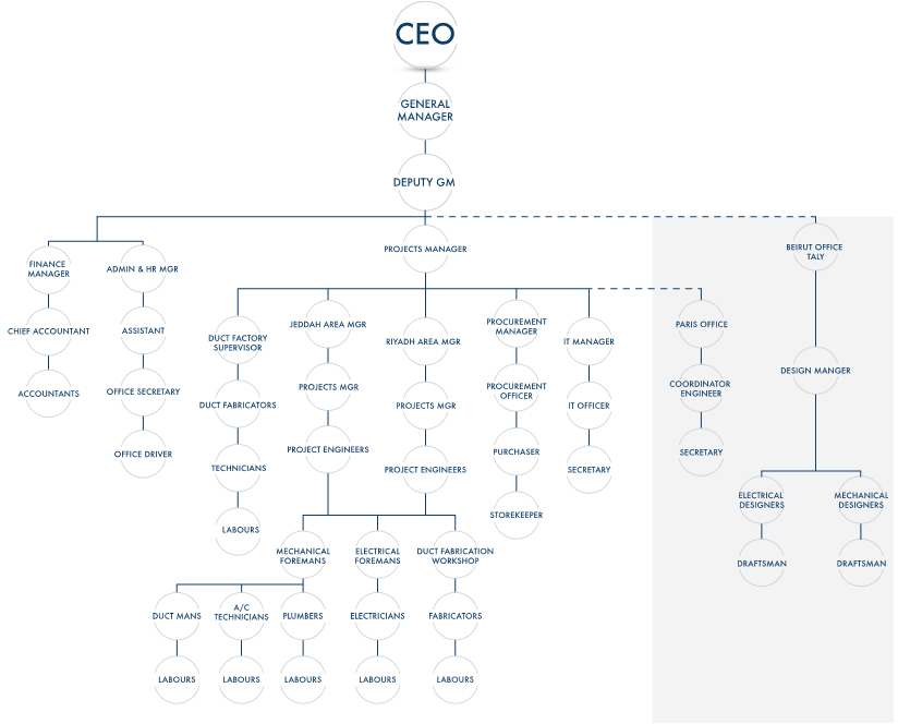 Distribution Company Organizational Chart